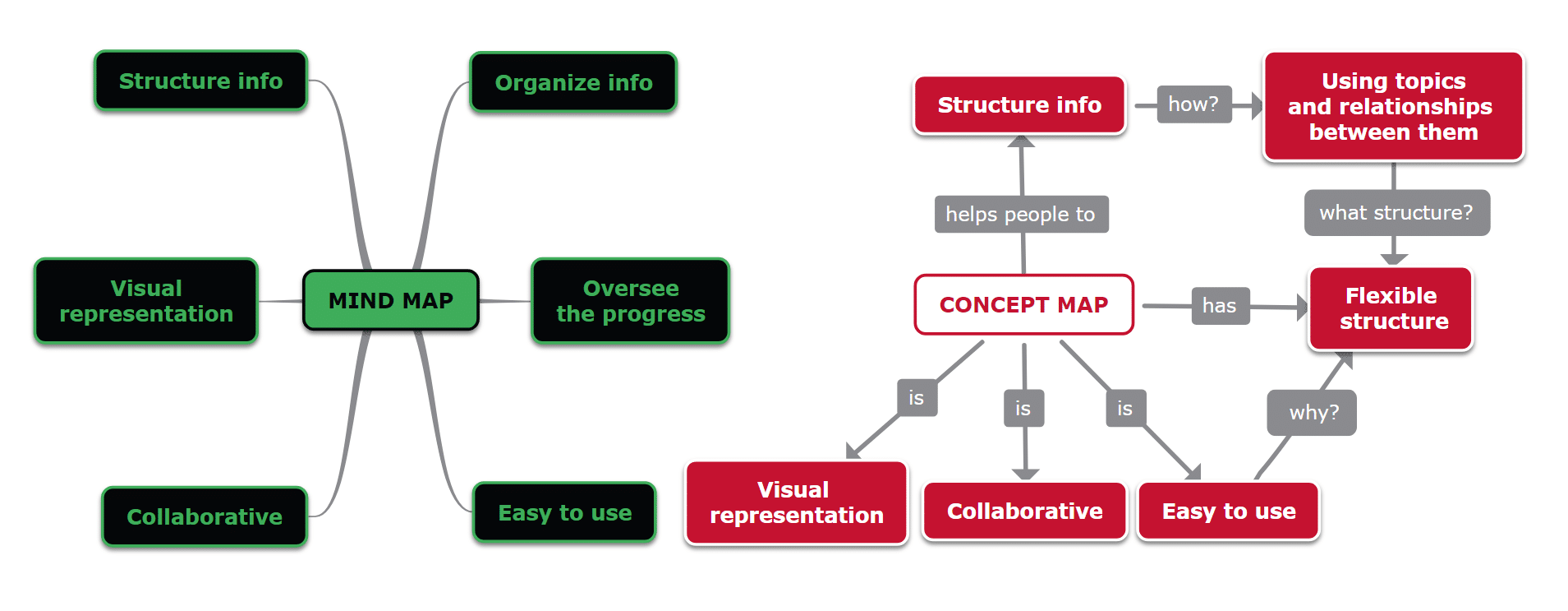 Mind map versus a Concept Map