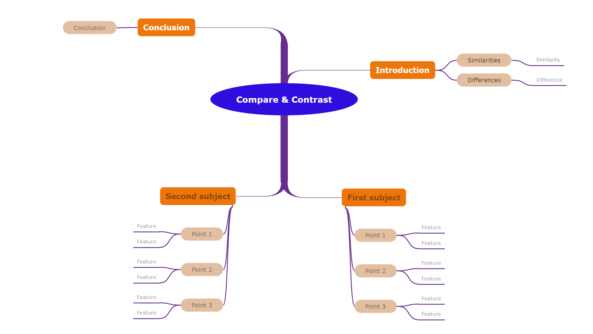 Compare and contrast Mind Map whole-to-whole