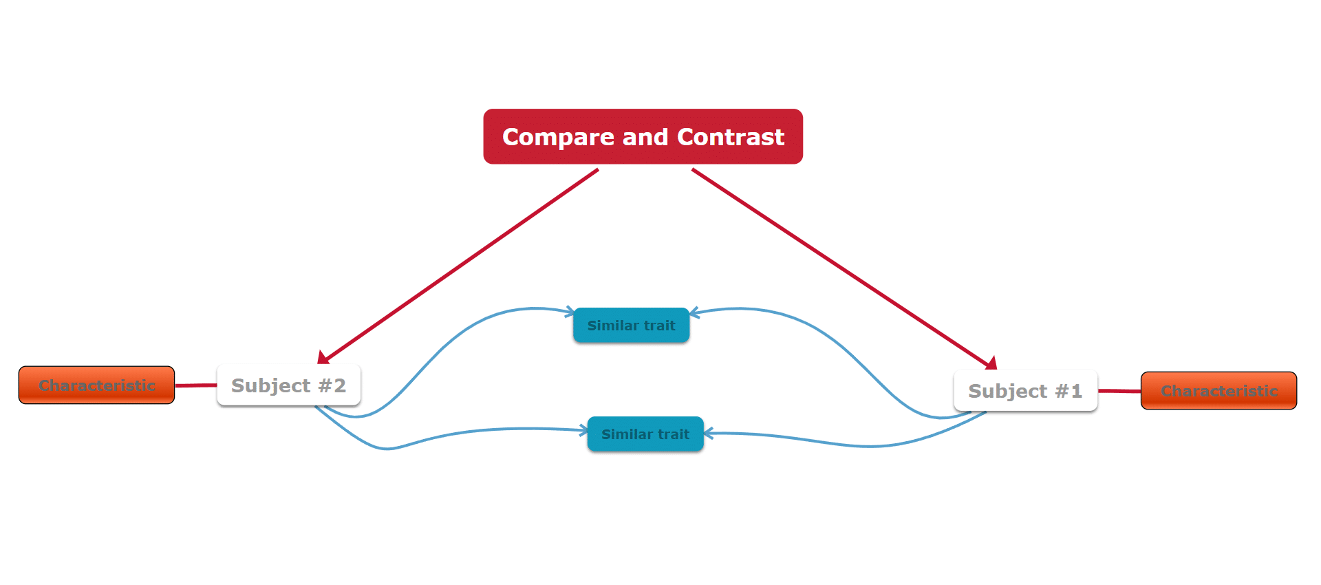 Compare and contrast Mind Map