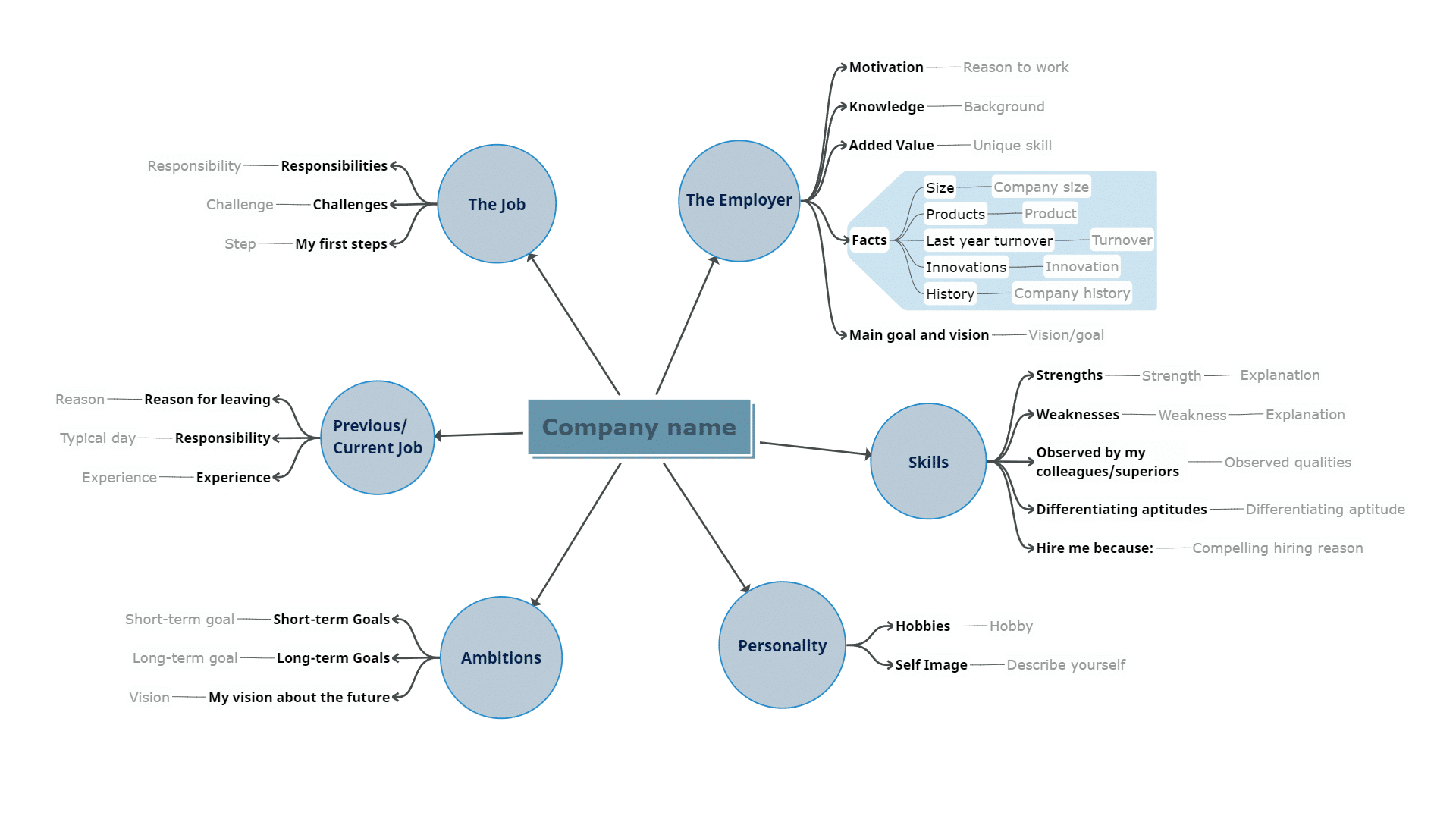 Preparing for an interview Mind Map