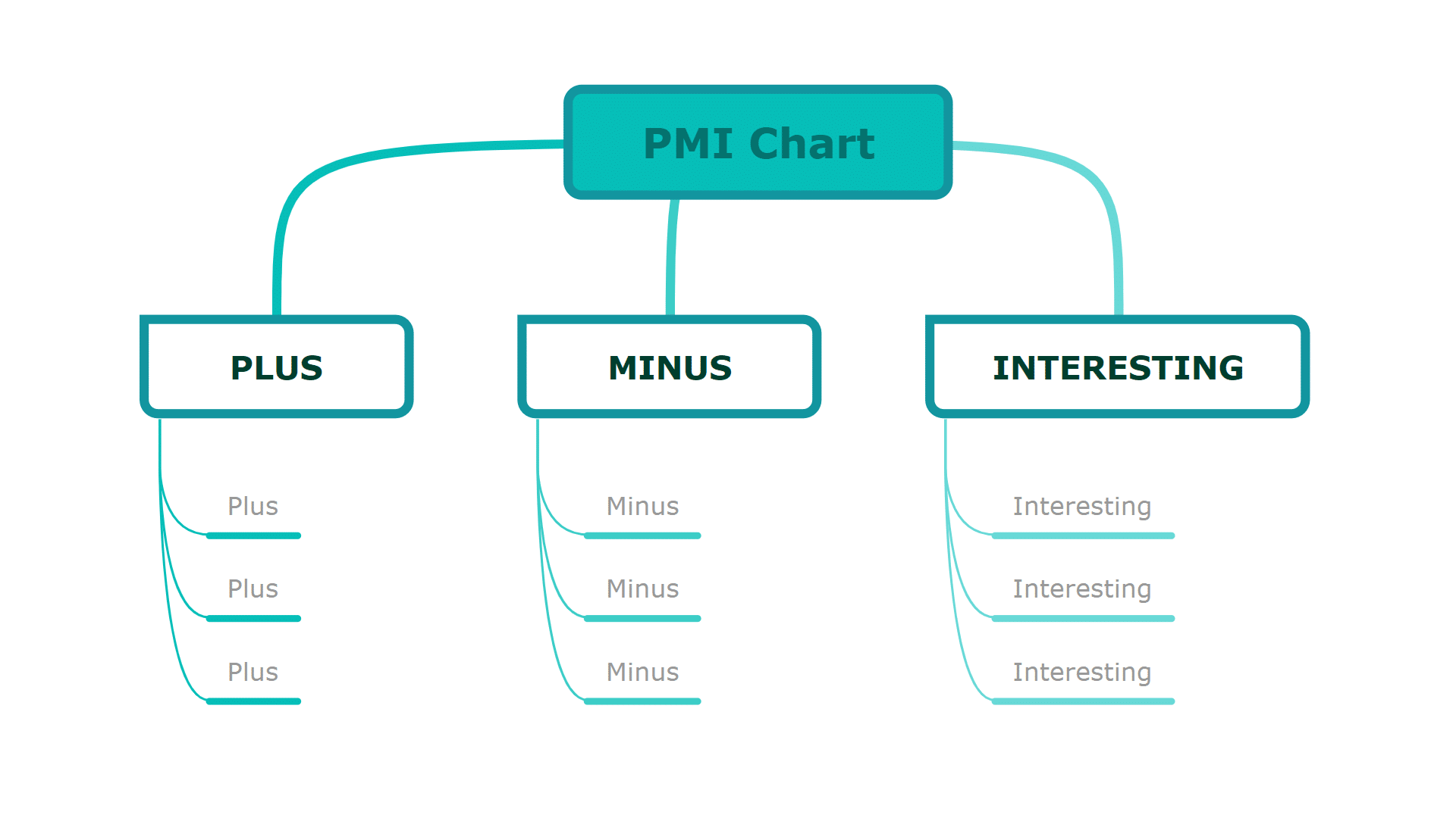 PMI charts Mind Map