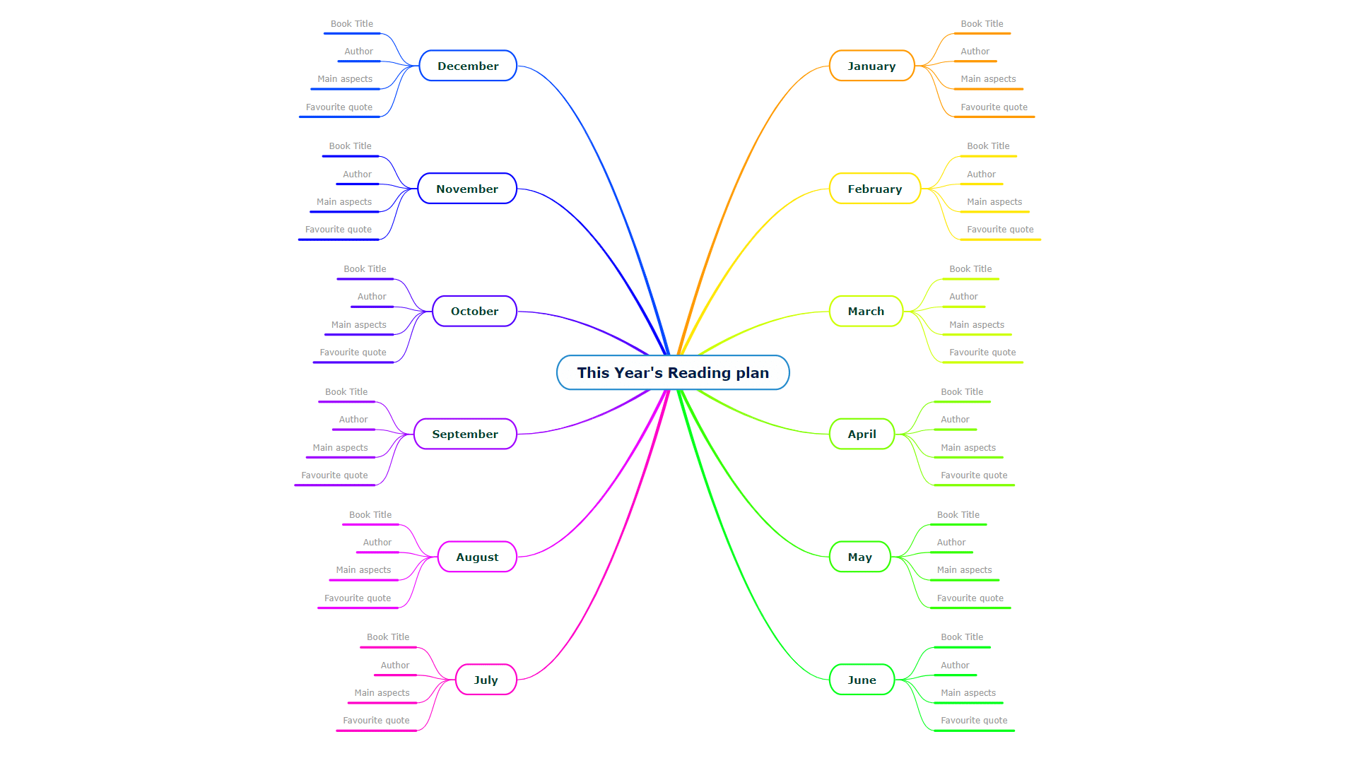 This Year's Reading plan Mind Map