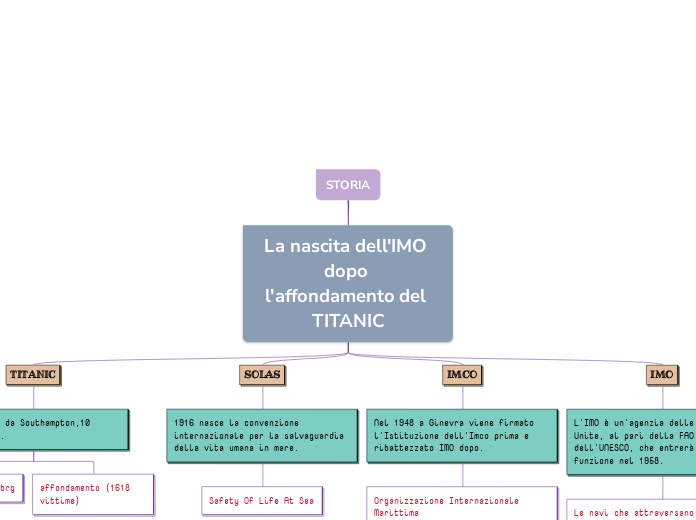 Affondamento Titanic e nascita dell'IMO 