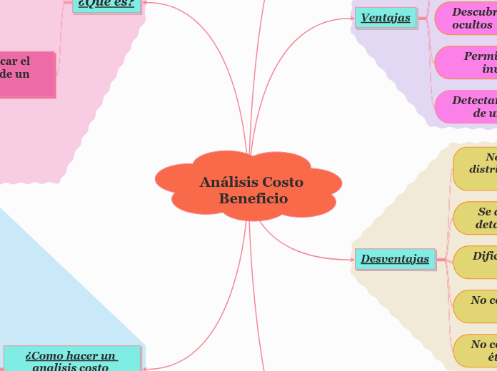 An&aacute;lisis Costo Beneficio 