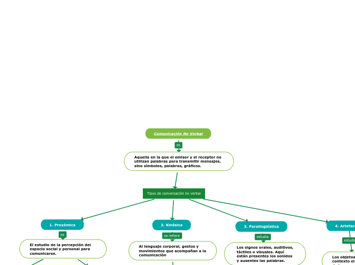 Comunicaci&oacute;n No Verbal 