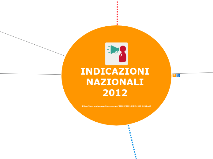 Indicazioni Nazionali 2012 Nuovi scenari Raccomandazioni europee 