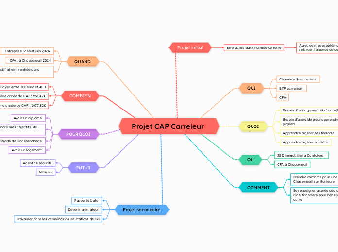 Projet CAP Carreleur 