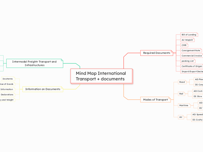 Mind Map International Transport + documents 