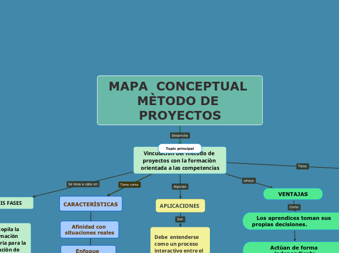MAPA CONCEPTUAL M&Egrave;TODO DE PROYECTOS 