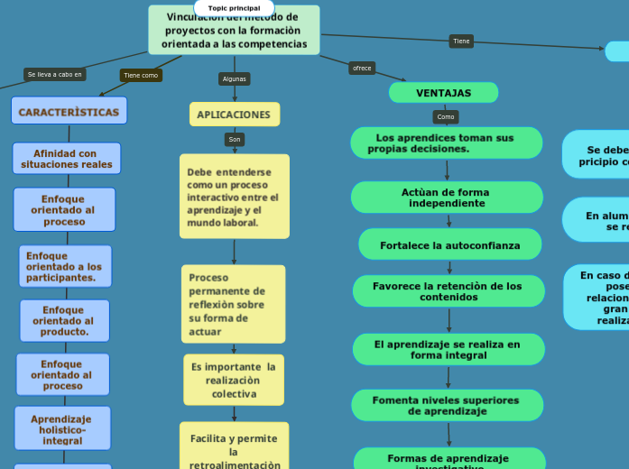 MAPA CONCEPTUAL M&Egrave;TODO DE PROYECTOS 