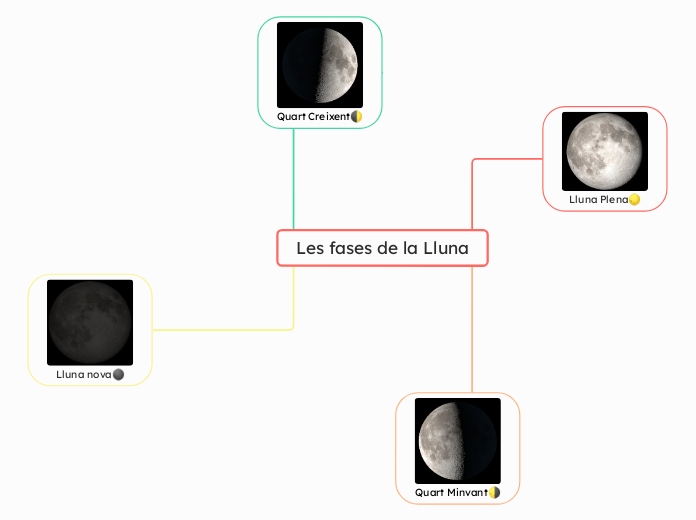 Les fases de la Lluna 