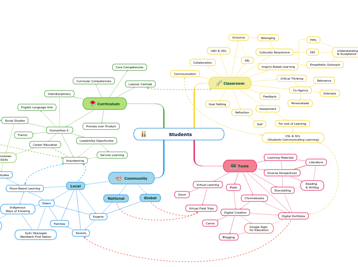 Mind Map of Connections 
