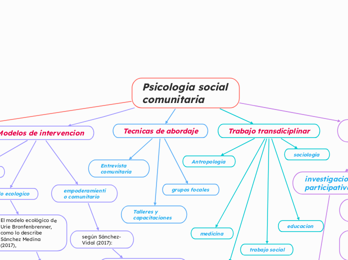 Psicologia social comunitaria 