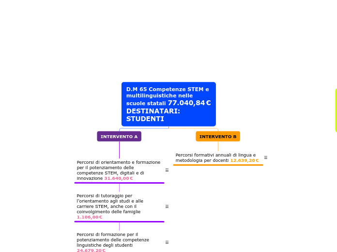 D M 65 Competenze STEM e multilinguistiche nelle scuole statali 77 040 84&#8239;&euro; DESTINATARI: STUDENTI 