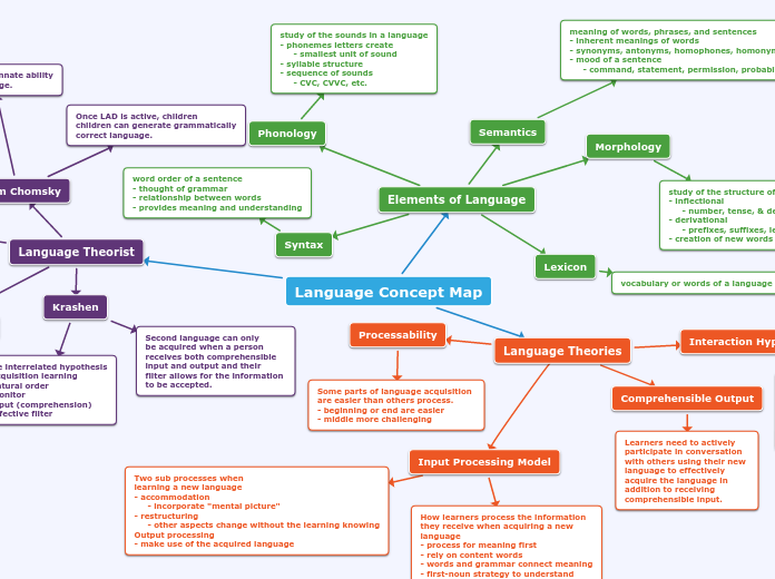 Language Concept Map 