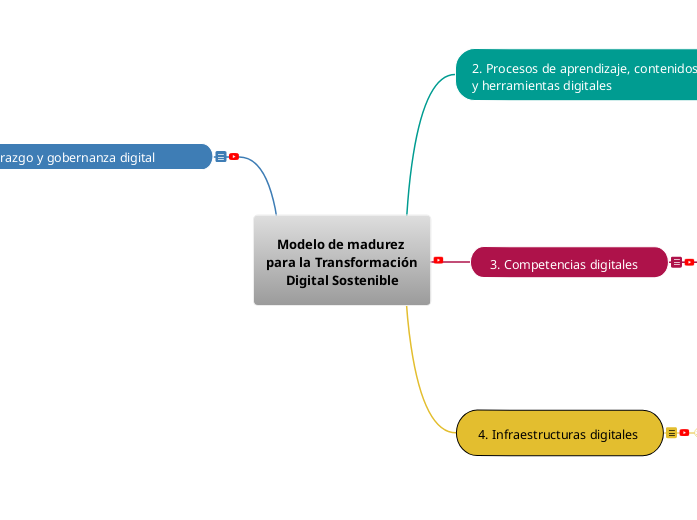 Modelo de madurez para la Transformaci&oacute;n Digital Sostenible 