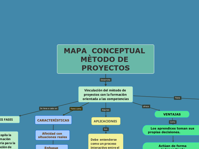 MAPA CONCEPTUAL M&Egrave;TODO DE PROYECTOS 