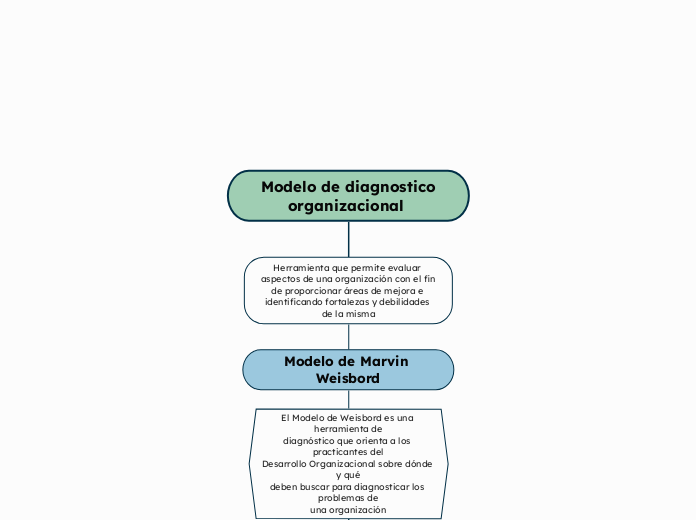 Modelo de diagnostico organizacional 