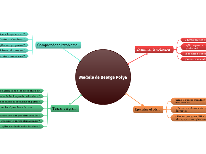 Modelo de George Polya 