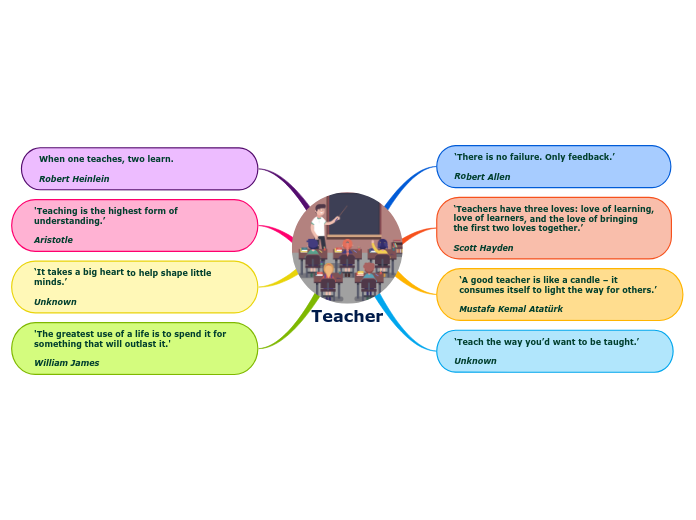 Teacher mind map with quotes 