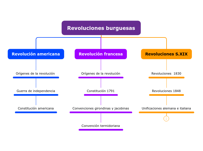 Revoluciones burguesas 