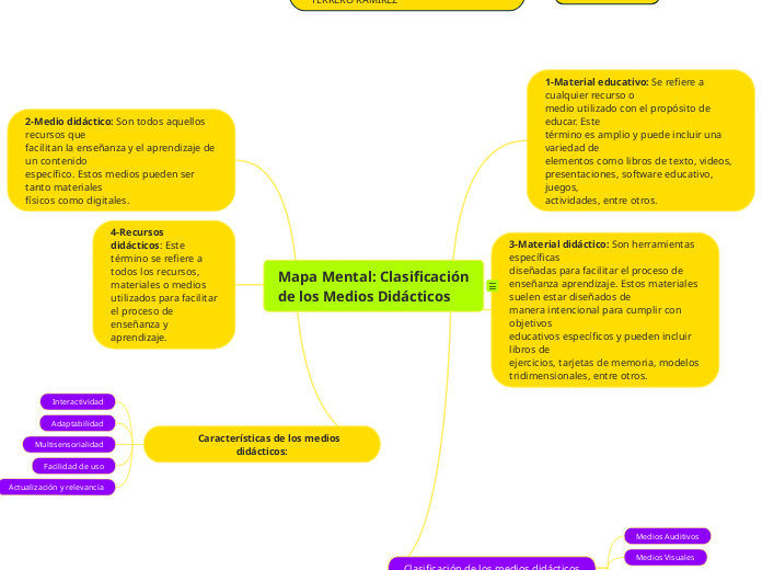 Mapa Mental: Clasificaci&oacute;n de los Medios Did&aacute;cticos 