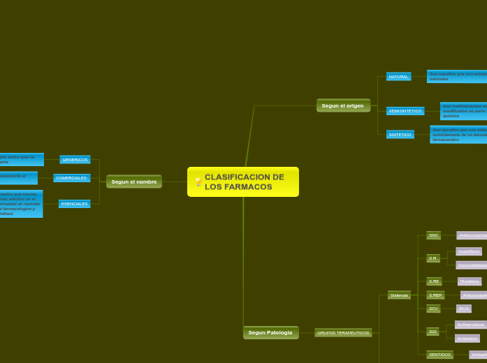 CLASIFICACION DE LOS FARMACOS 