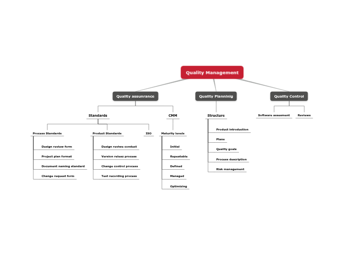 Quality Management 