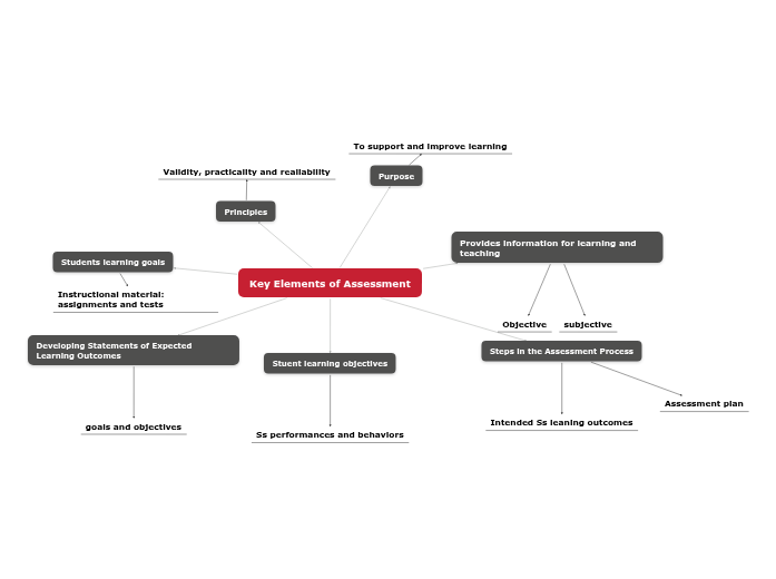 Key Elements of Assessment 