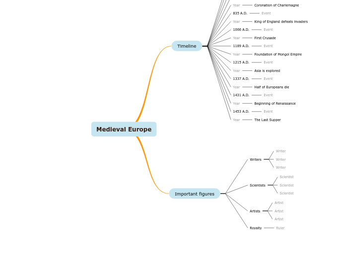 Medieval Europe diagram Medieval Europe diagram