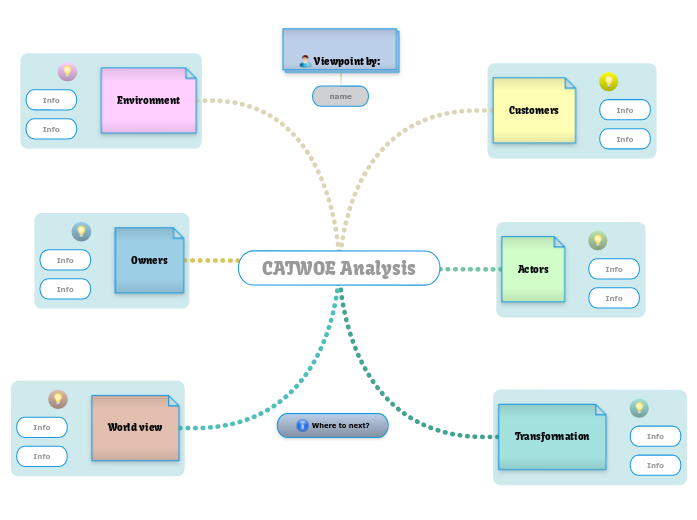 CATWOE Analysis