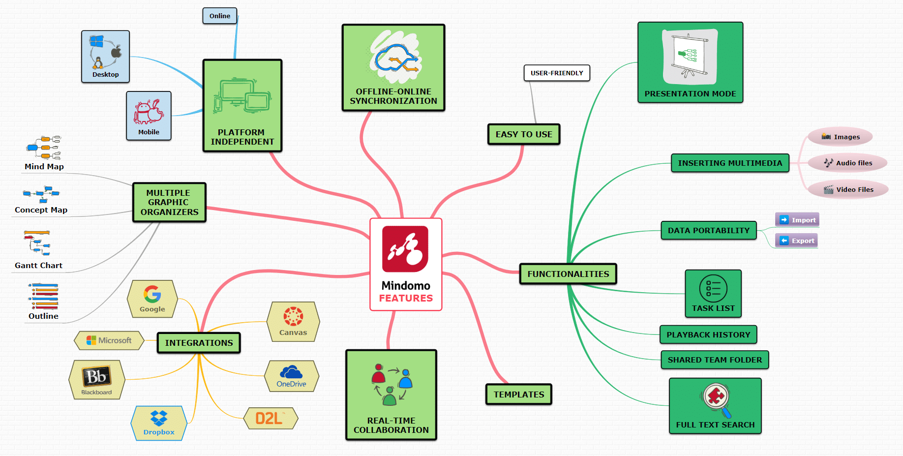 Mind mapping tehniques - Digital mind map