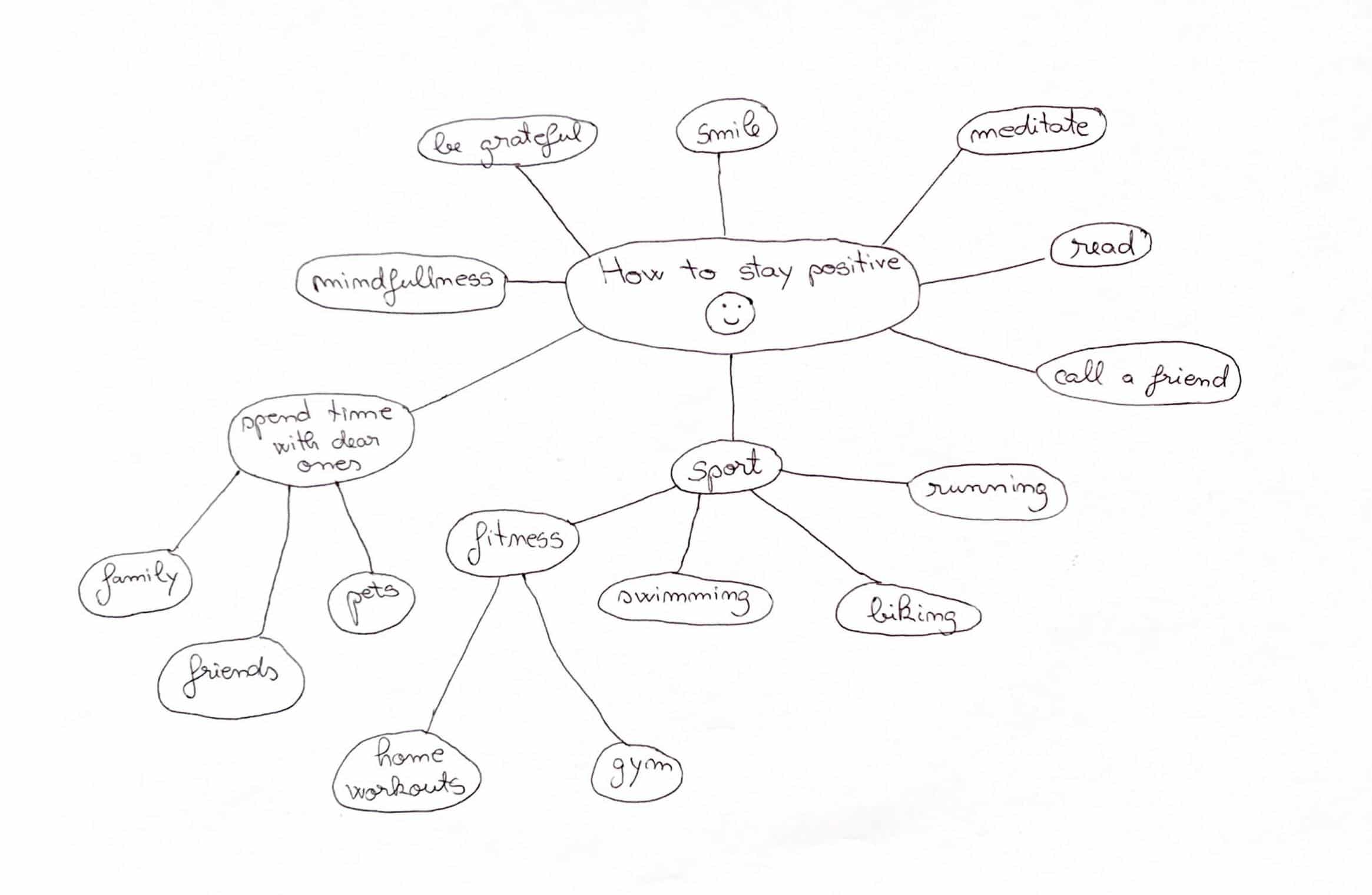 Mind mapping tehniques - Traditional mind map