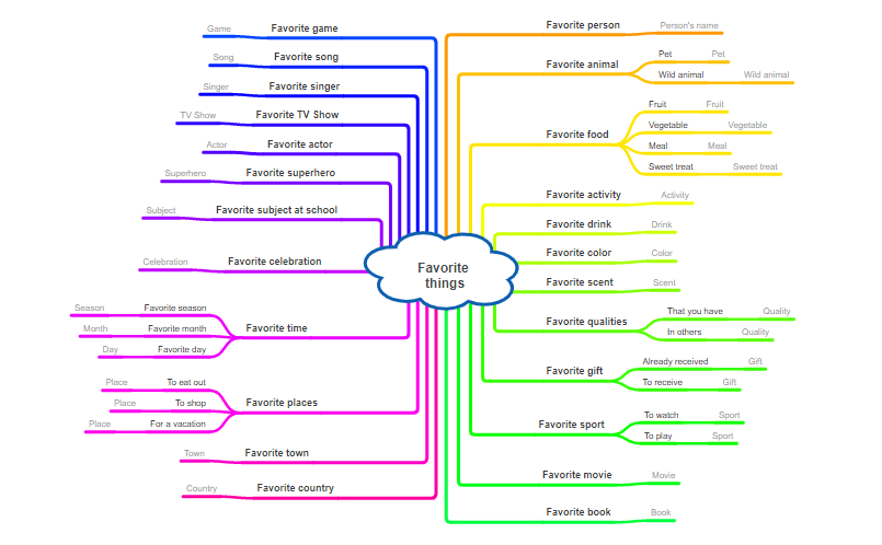 Favorite-things-mind-map