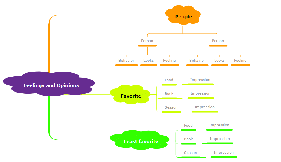Feelings and opinions mind map