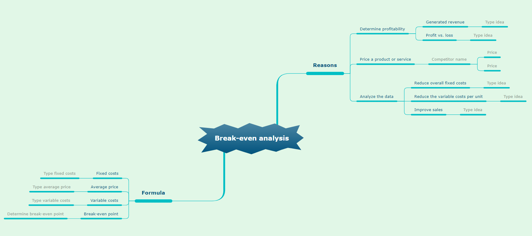 Break-even-analysis-mind-map