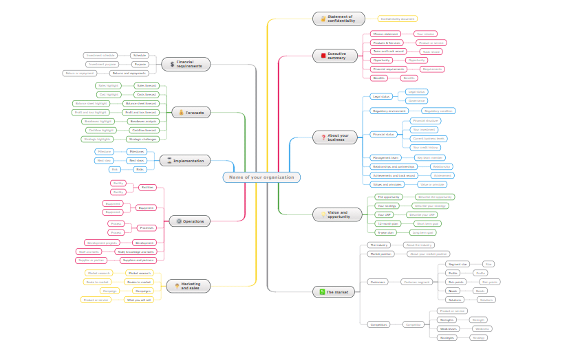 Design a business plan mind map