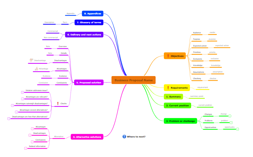 Design a business proposal mind map