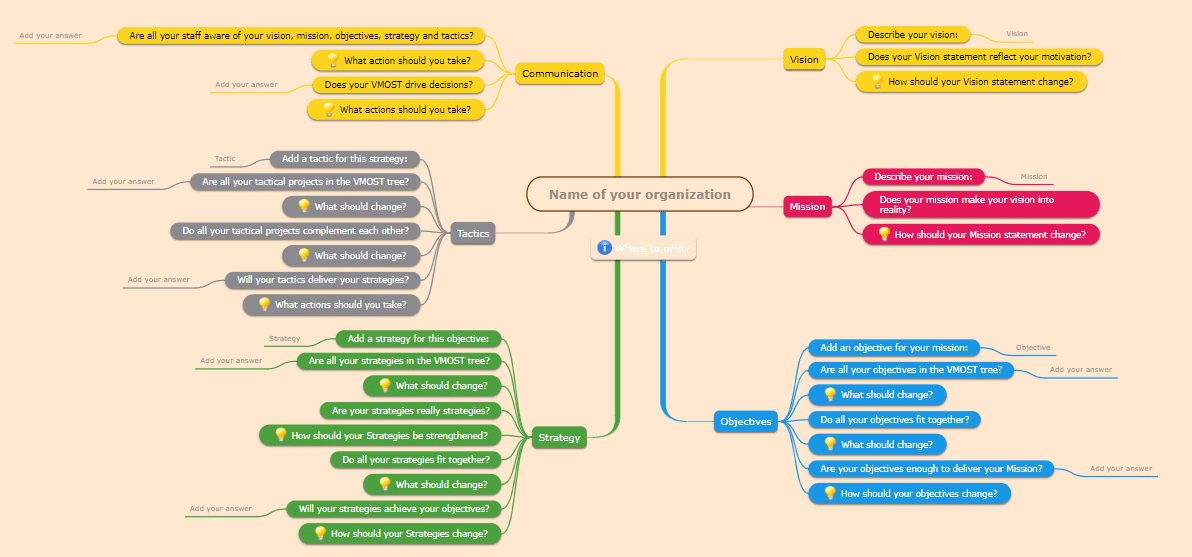 VMOST analysis mind map