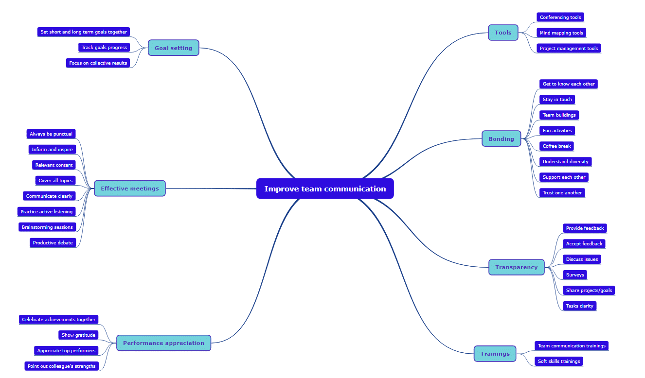 Improve team communication mind map