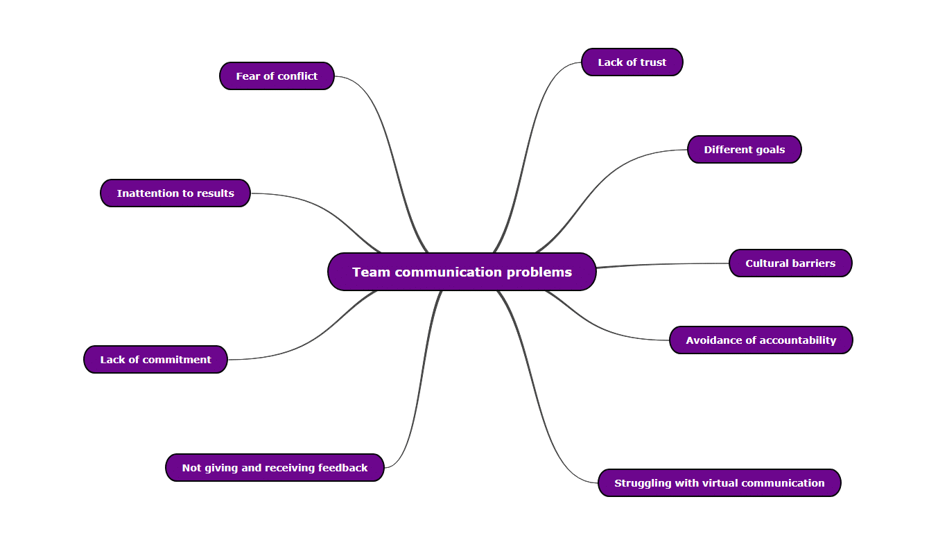Team communication problems mind map