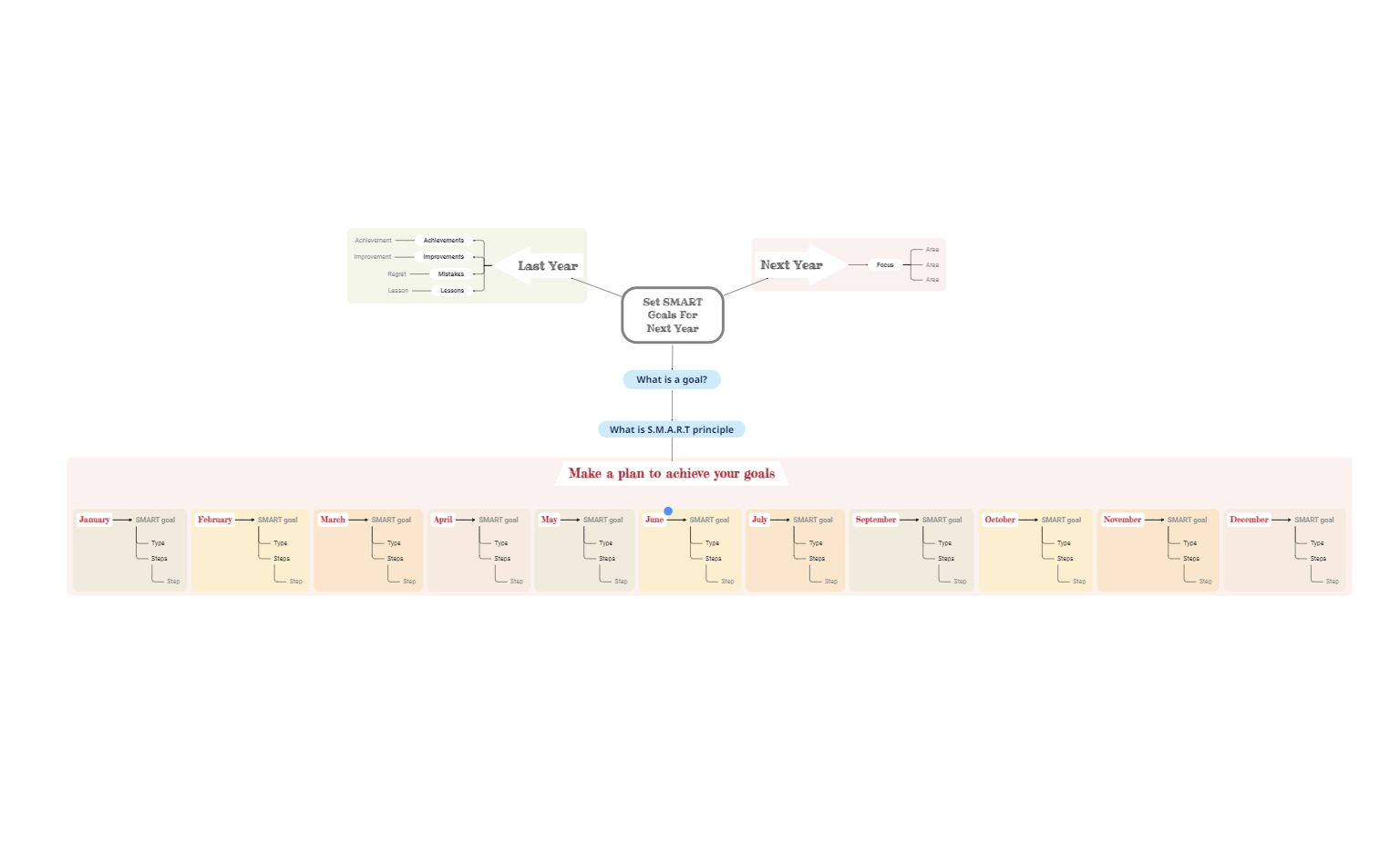 Setting SMART objectives Template