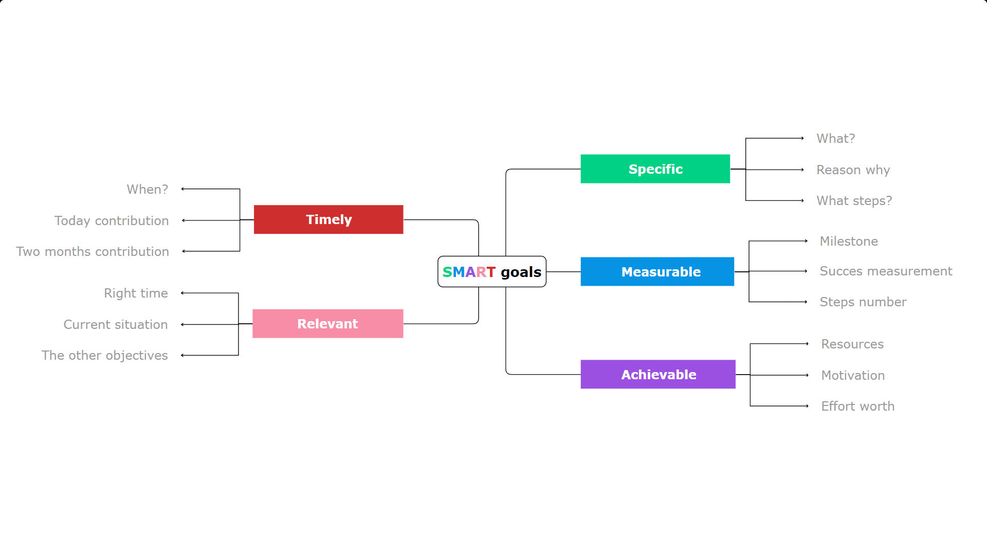 SMART goal setting Mindomo template