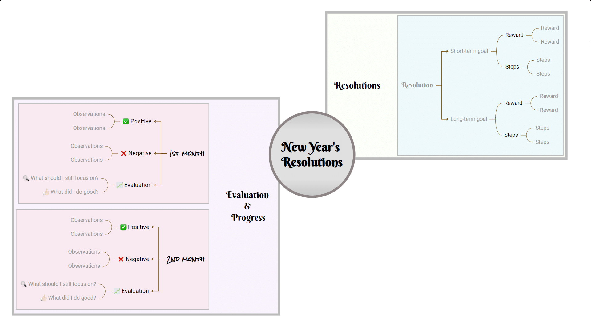 New Year's resolutions Mindomo mind map template