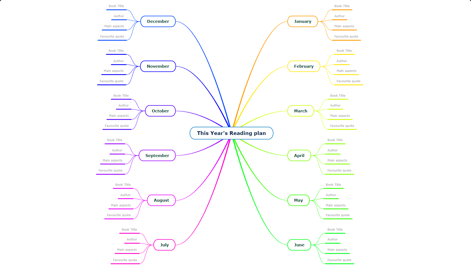 This Year's Reading plan Mindomo mind map
