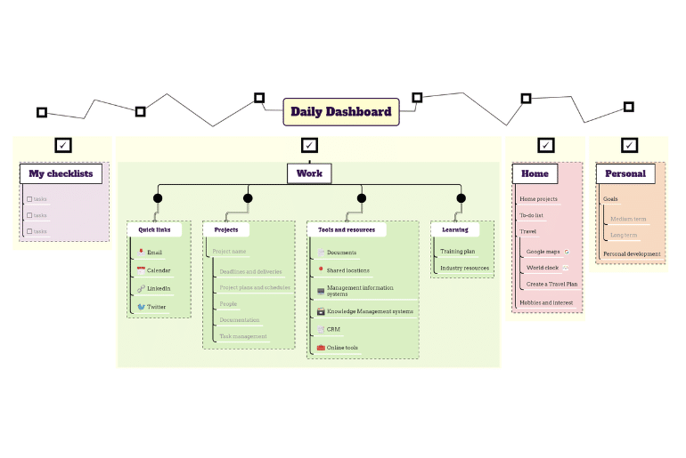Using a Daily Dashboard mind map in Mindomo