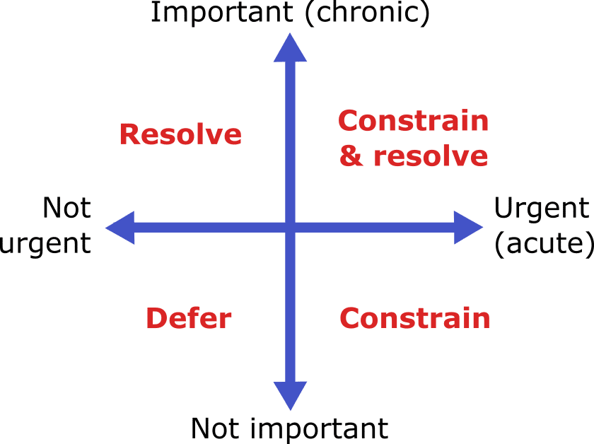 Manage a problem Figure 3