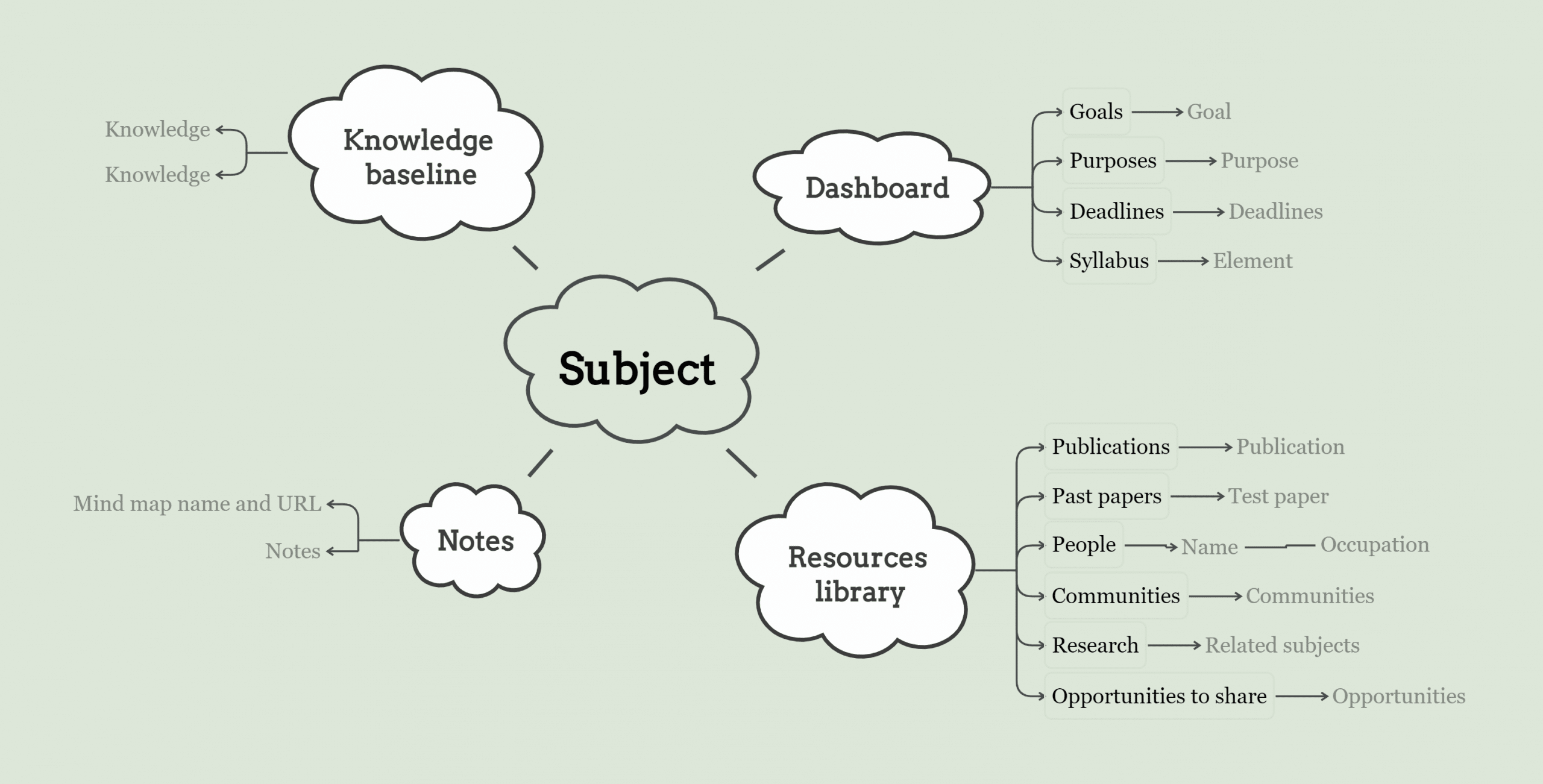How to study with mind maps