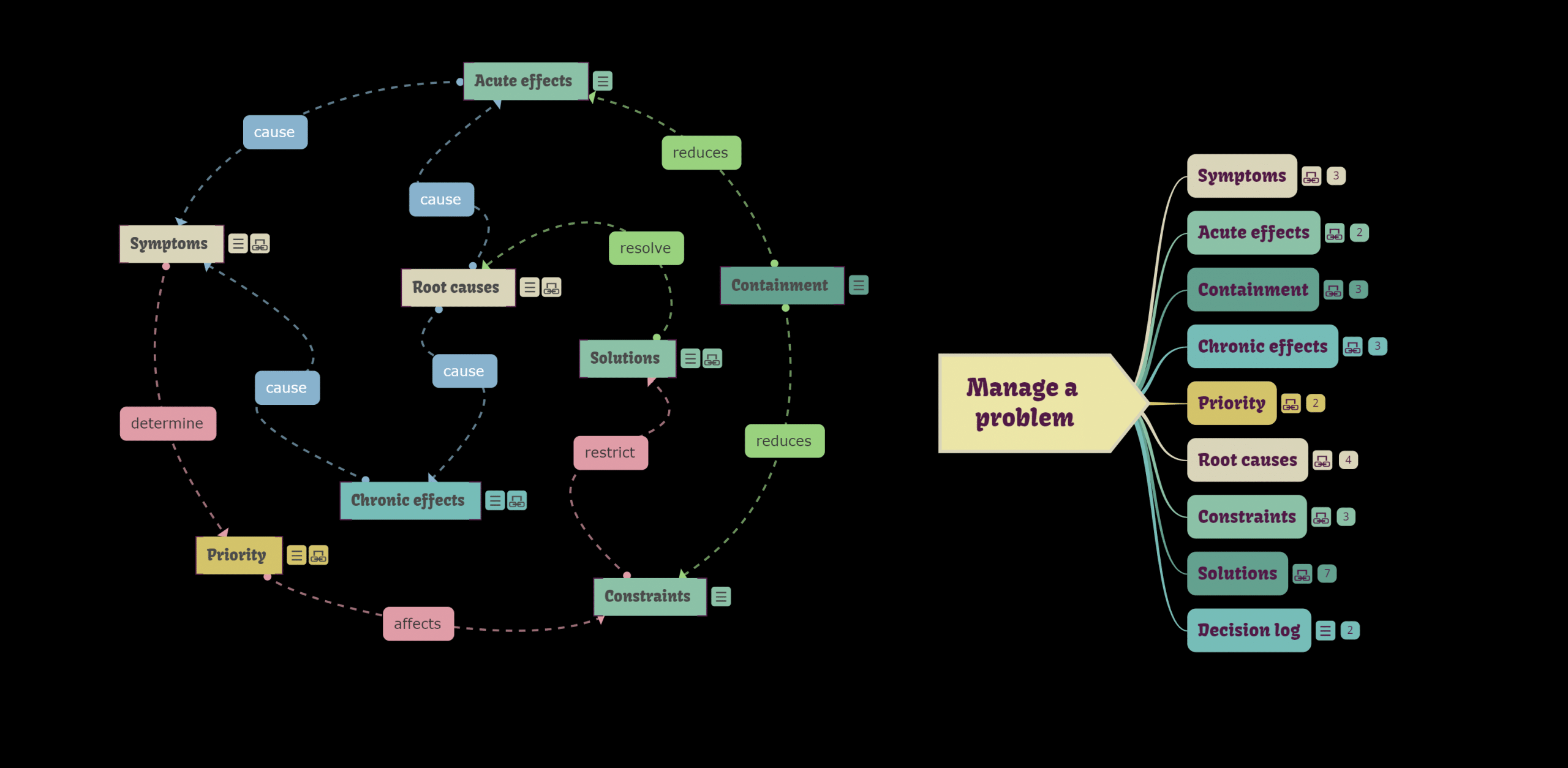 How to manage a problem with mind maps