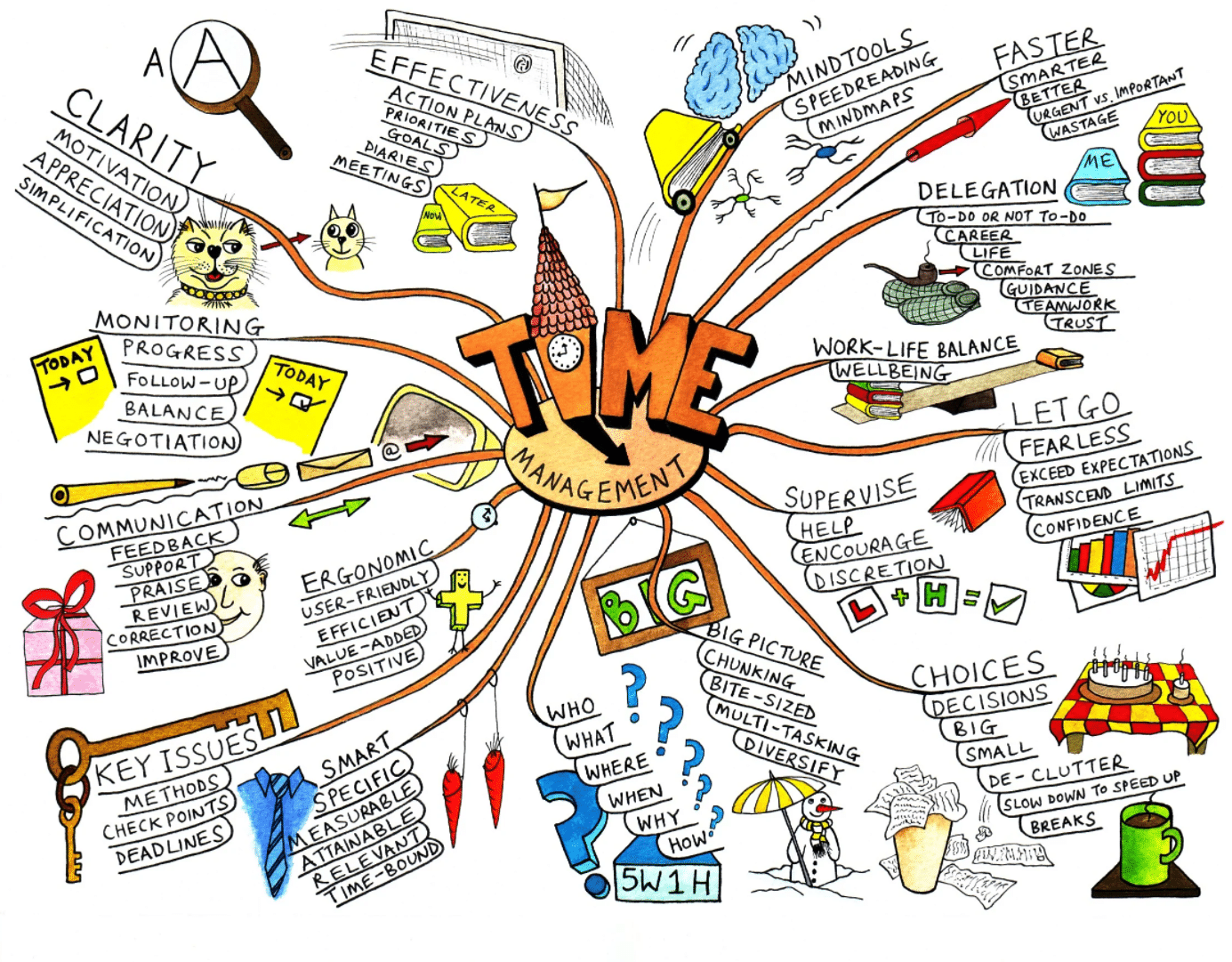 A hand-drawn Mind Map (Jean-Louis Zimmerman)